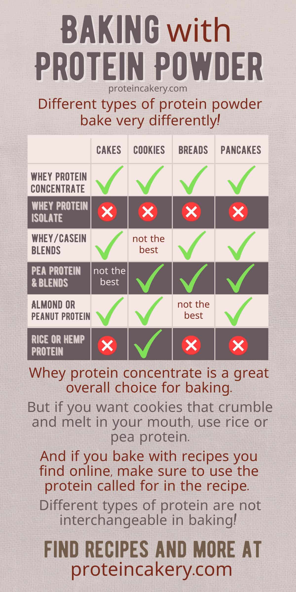 infographic showing which protein types are best for which baked goods